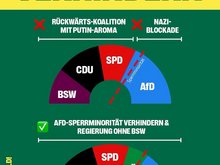 Horror-Landtag verhindern! Das Bild zeigt in zwei Diagrammen die Zusammensetzung des Landtages, einmal ohne und einmal mit Grünen. Beim Diagram ohne Grüne bestehen Regierungsfraktionen als "Rückwärts-Koalition mit Putin Aroma" aus BSW, CDU und SPD. Die AfD wäre die einzige Opositionspartei und hätte eine Sperrminorität. Beim Diagram mit Grünen wäre die AfD-Sperrminorität verhindert und es wäre eine Regierung ohne das BSW möglich. Dann bestehend aus SPD, CDU und Grünen.