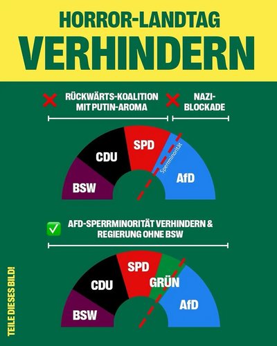 Horror-Landtag verhindern! Das Bild zeigt in zwei Diagrammen die Zusammensetzung des Landtages, einmal ohne und einmal mit Grünen. Beim Diagram ohne Grüne bestehen Regierungsfraktionen als "Rückwärts-Koalition mit Putin Aroma" aus BSW, CDU und SPD. Die AfD wäre die einzige Opositionspartei und hätte eine Sperrminorität. Beim Diagram mit Grünen wäre die AfD-Sperrminorität verhindert und es wäre eine Regierung ohne das BSW möglich. Dann bestehend aus SPD, CDU und Grünen.